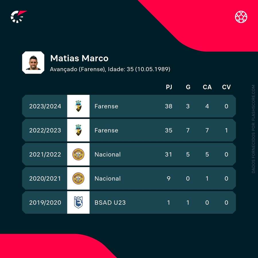 Os números de Marco Matias