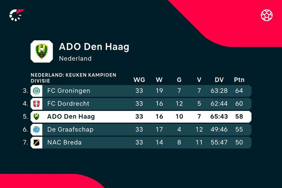 ADO Den Haag op de ranglijst