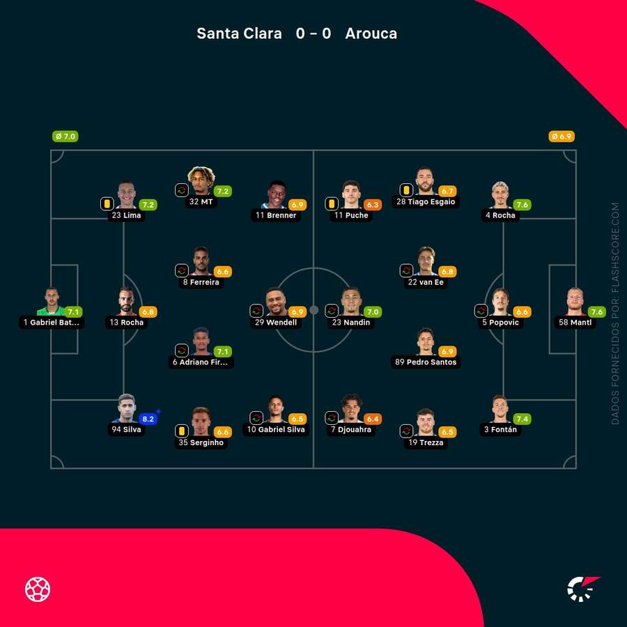 Notas finais dos jogadores