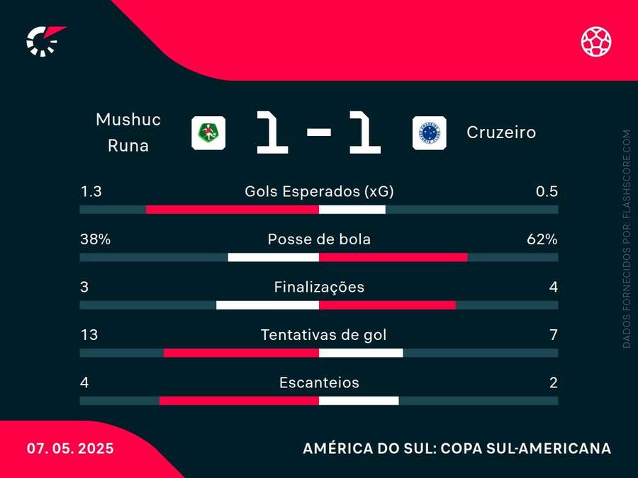 Os números do jogo