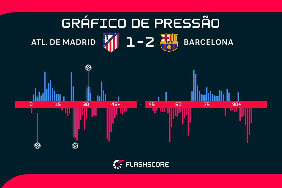 Gráfico resume bem o que foi a batalha no Metropolitano