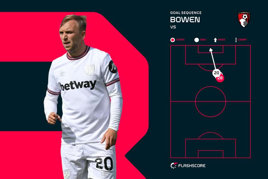 Bowen's goal sequence against Bournemouth