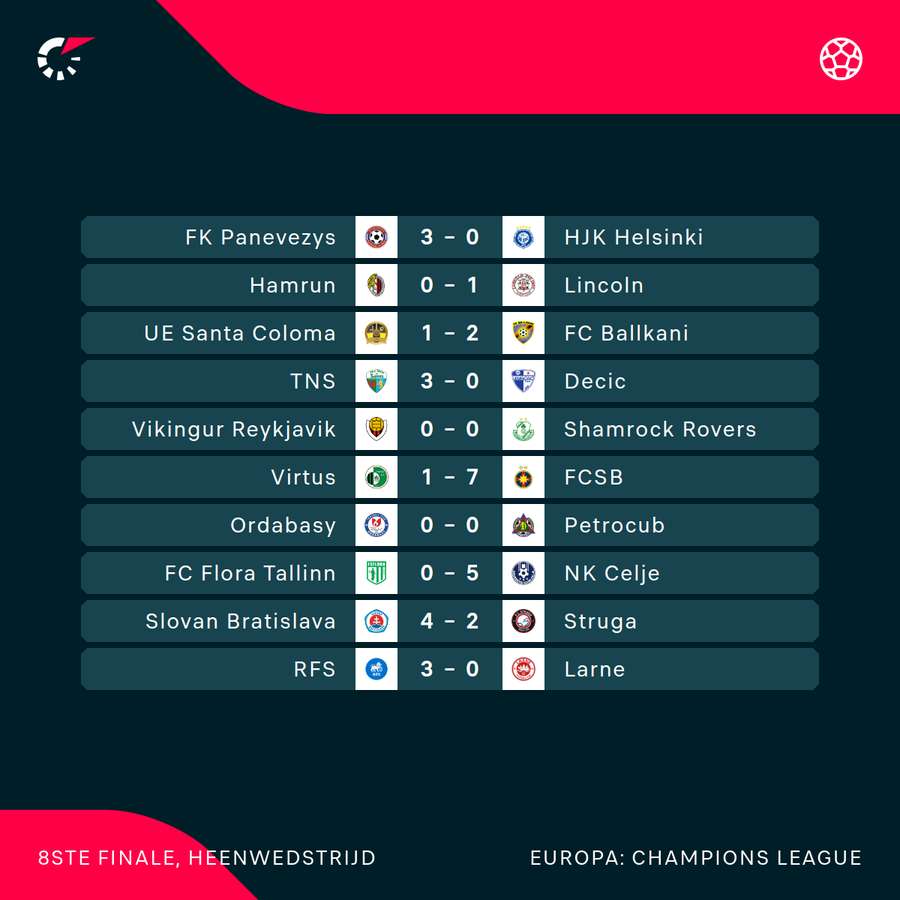 Uitslagen eerste voorronde CL 1/2