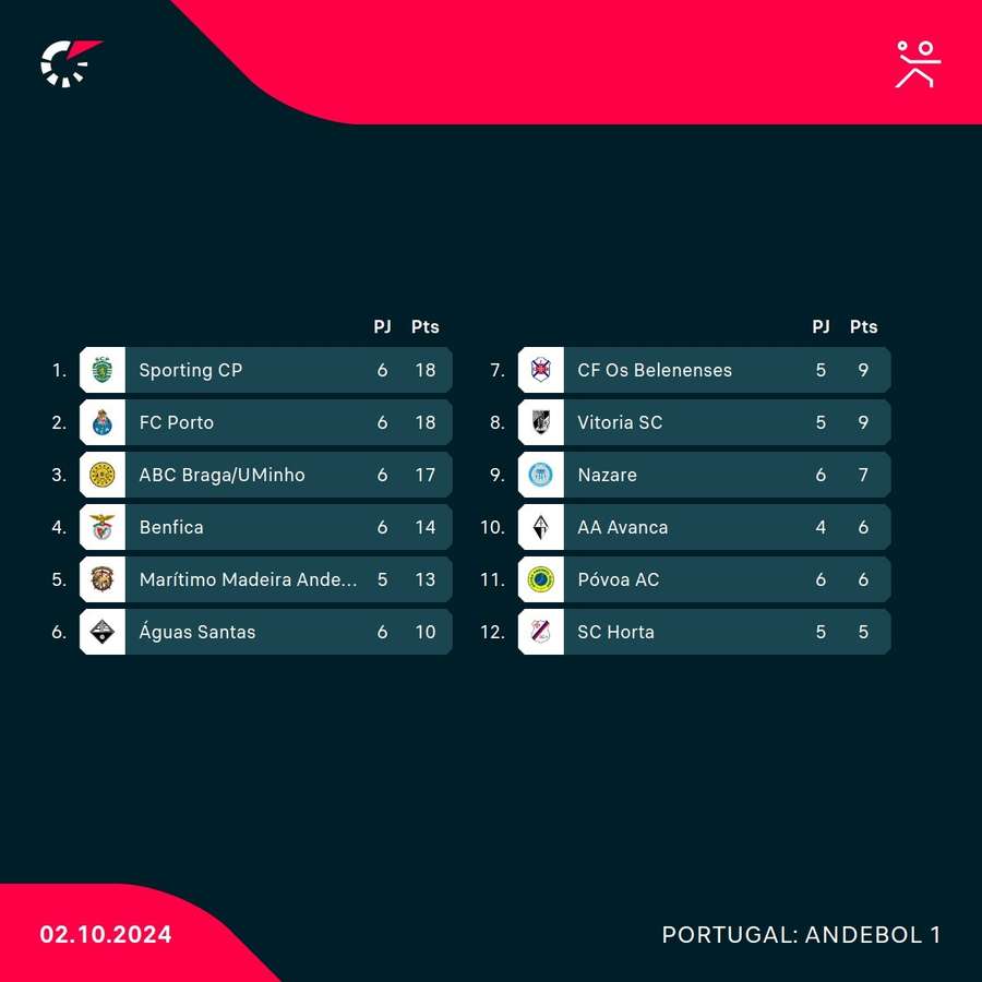 A classificação do campeonato de andebol