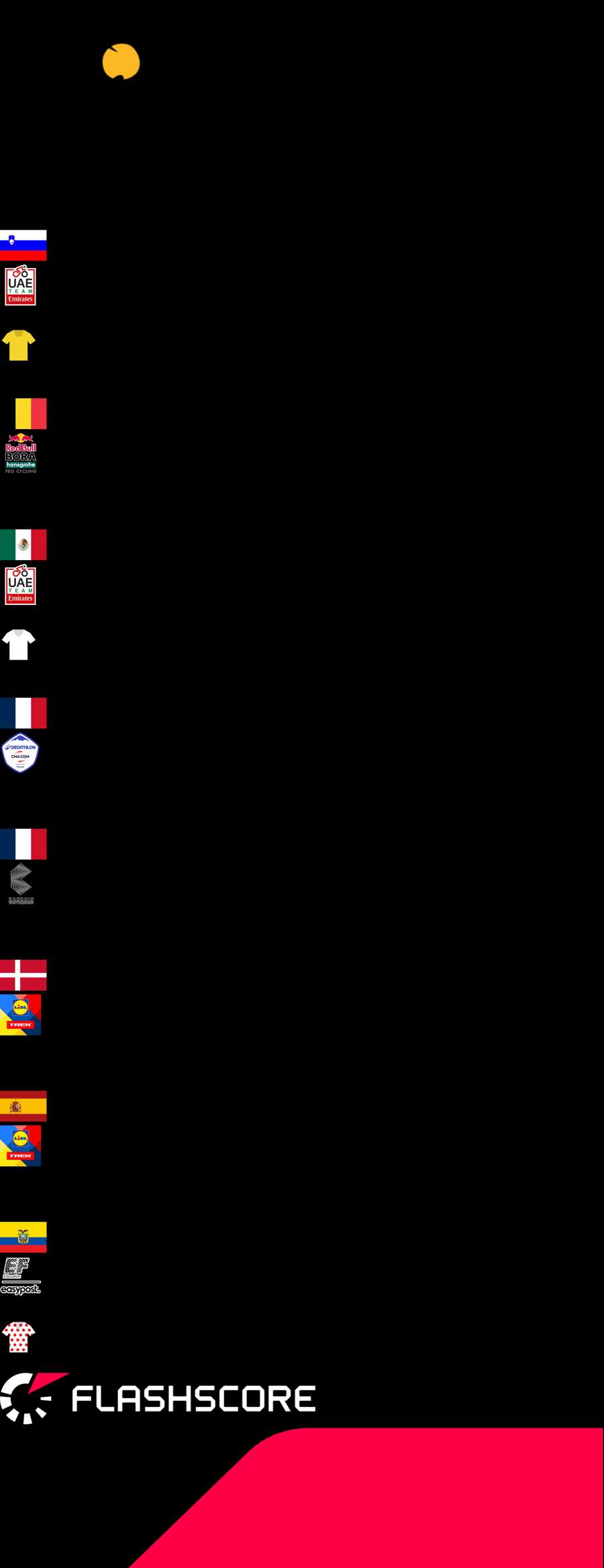 Výsledky tohtoročnej Tour de France.