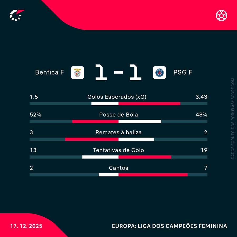 As principais estatísticas da partida