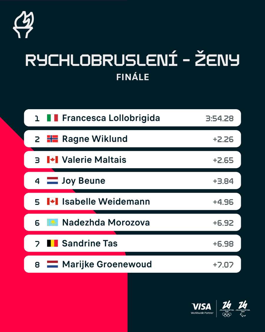 Výsledky závodu žen na 3000 metrů.