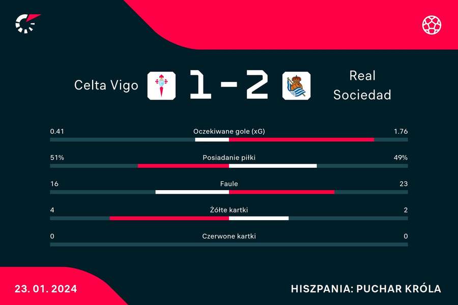 Statystyki meczu Celta Vigo - Real Sociedad San Sebastian