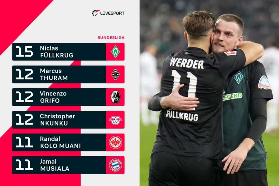 Füllkrug je najlepším strelcom Bundesligy. Füllkrug je najlepším strelcom Bundesligy.