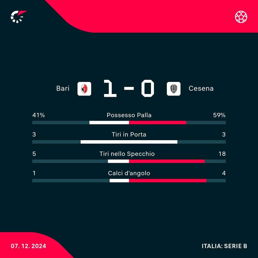 Le statistiche del match