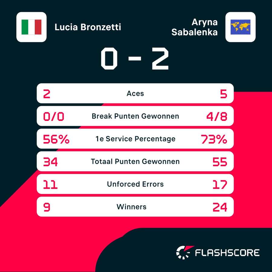 Statistieken Bronzetti - Sabalenka