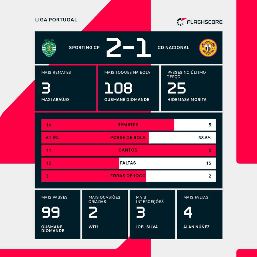 Estatísticas finais e destaques individuais da partida
