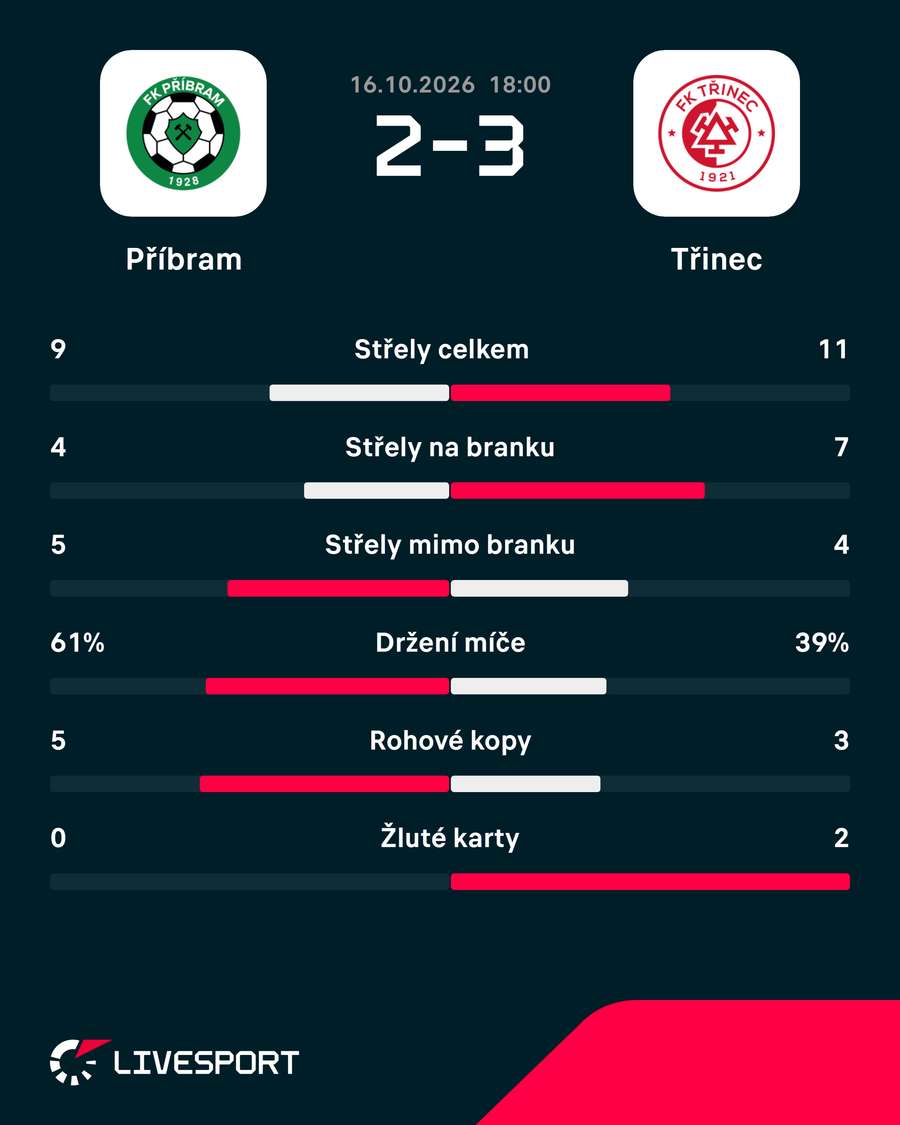 Statistiky utkání. Statistiky utkání.