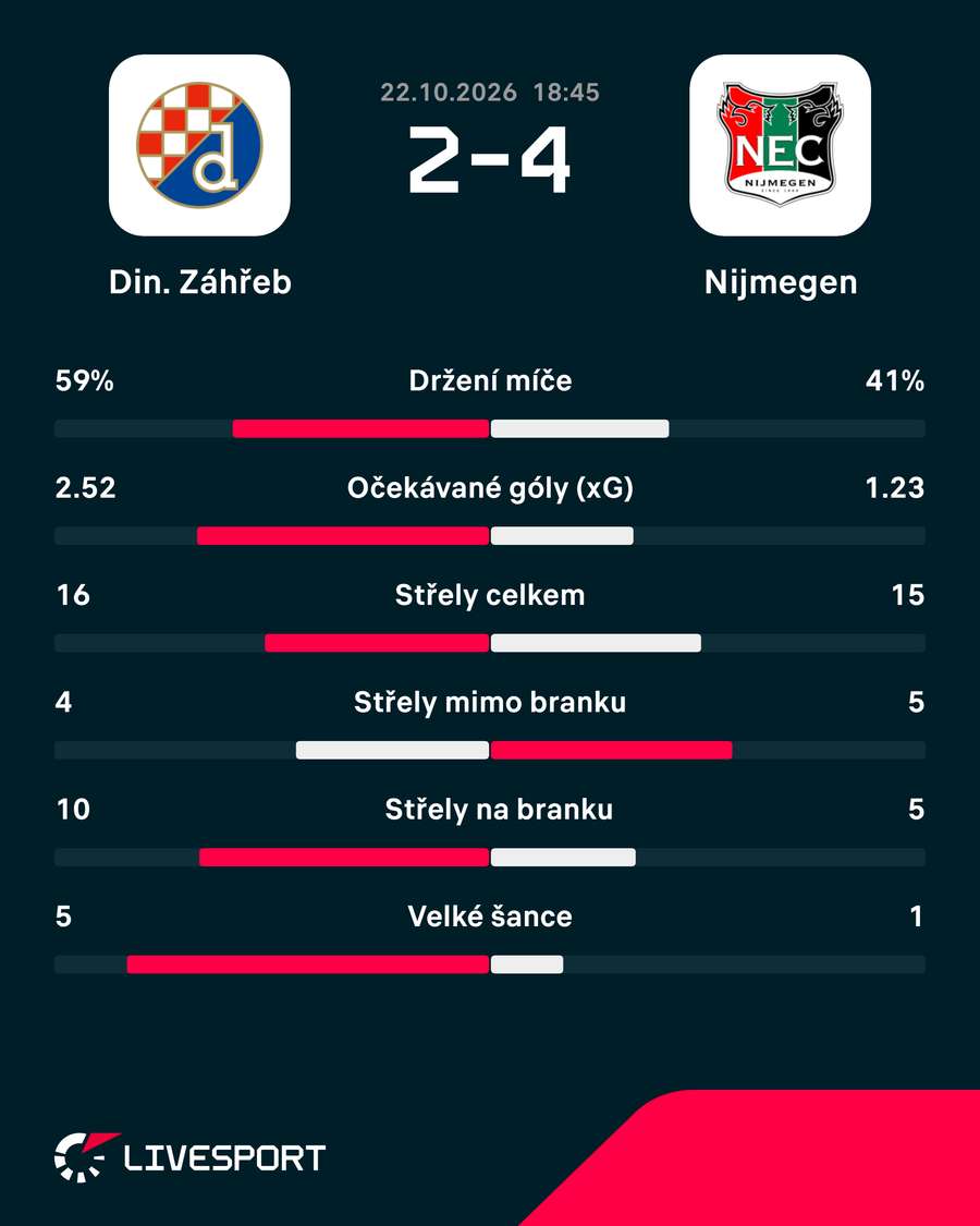 Statistiky zápasu.