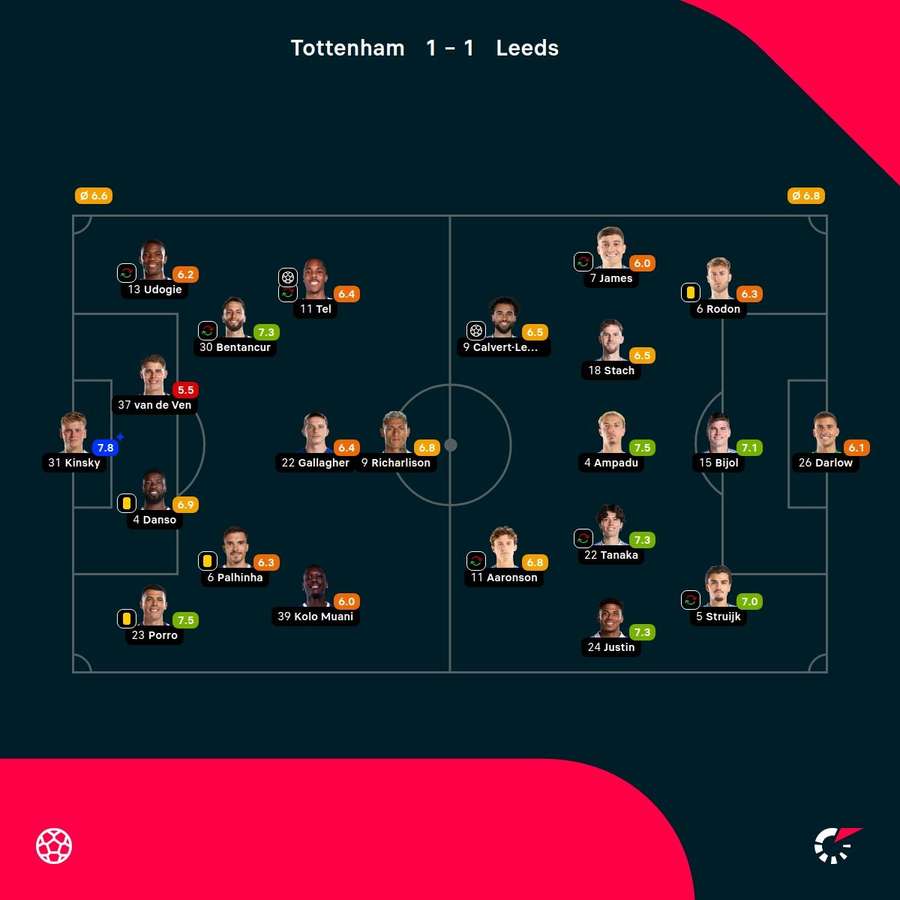 As notas dos jogadores