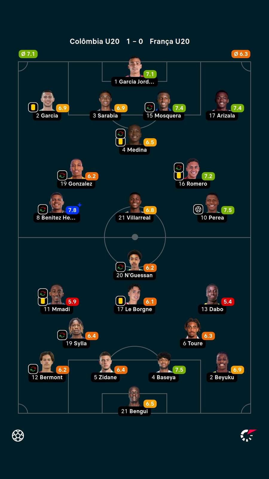 Notas dos jogadores Notas dos jogadores