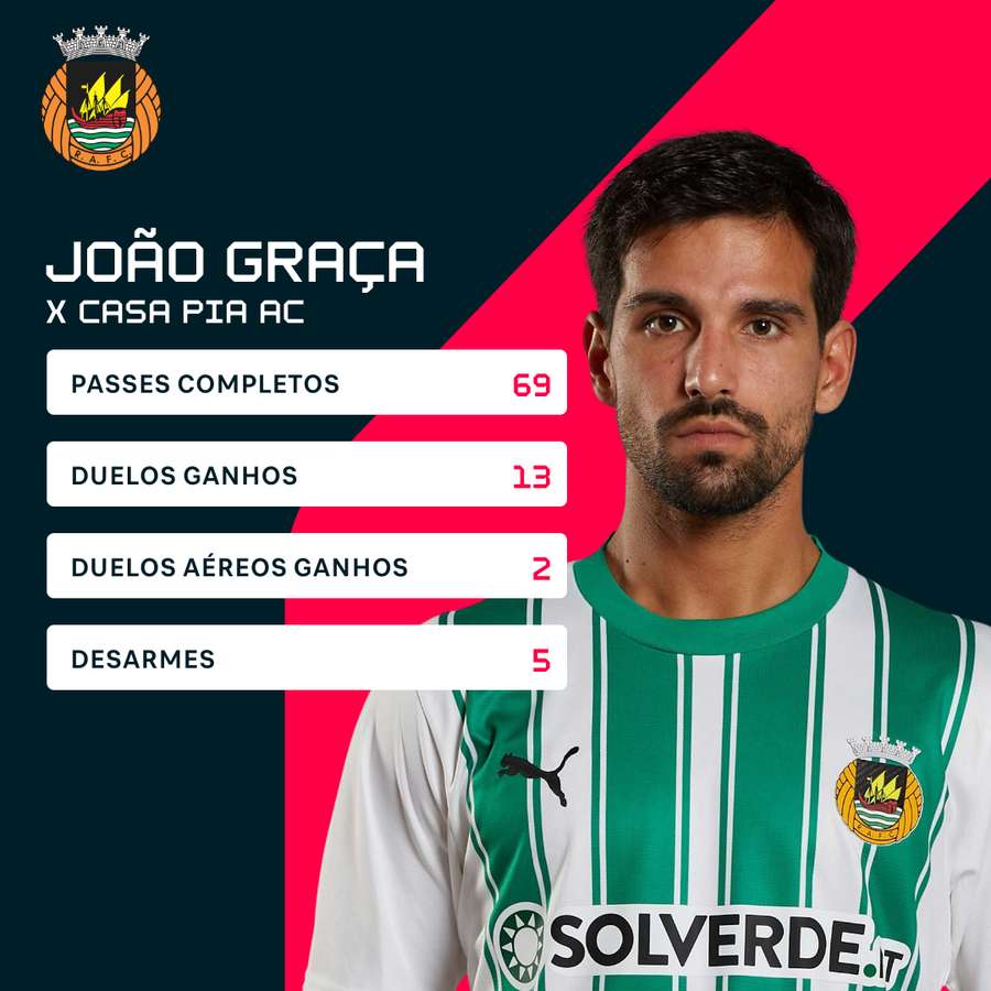 As estatísticas de João Graça