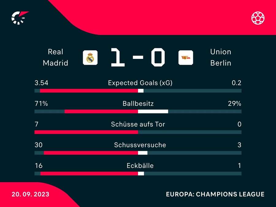 Stats: Real vs Union