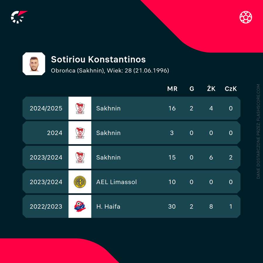 Konstantinos Sotiriou - liczby ostatnich sezonów
