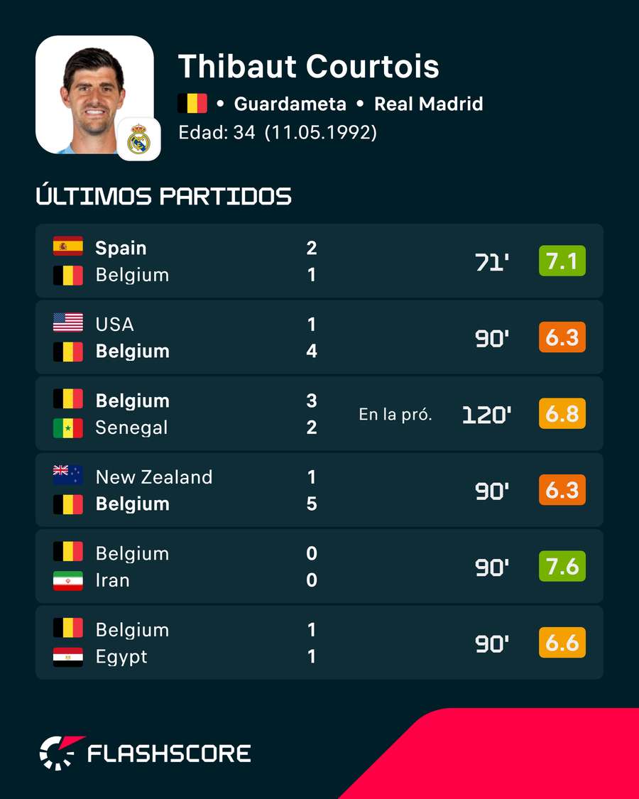 Los últimos encuentros de Courtois