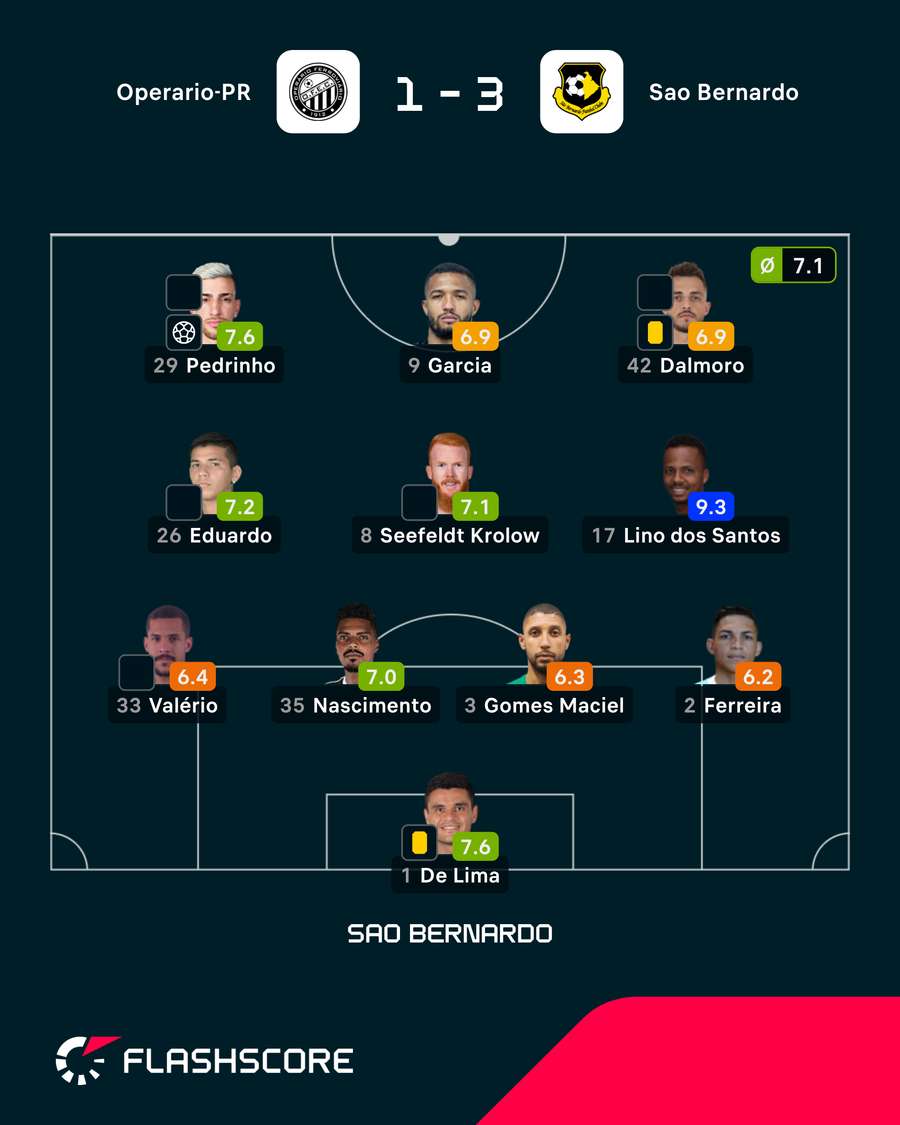 Notas dos jogadores do Bernô Notas dos jogadores do Bernô