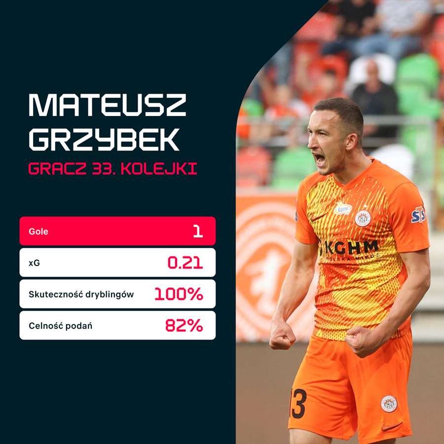 MVP 33. kolejki PKO BP Ekstraklasy - Mateusz Grzybek