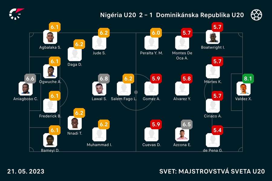 Hodnotenie hráčov.