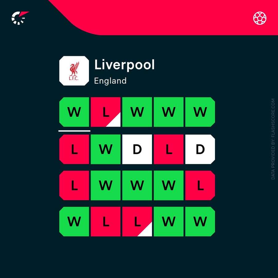 Liverpool's current form Liverpool's current form