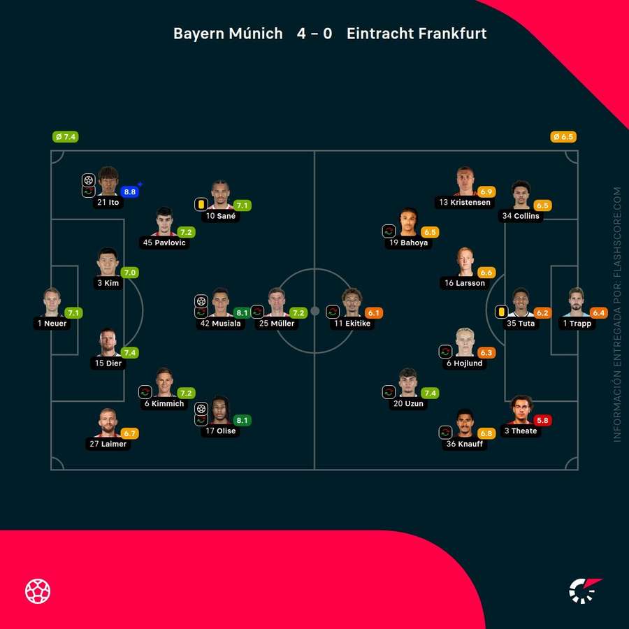Las notas de los jugadores del Bayern-Eintracht Las notas de los jugadores del Bayern-Eintracht