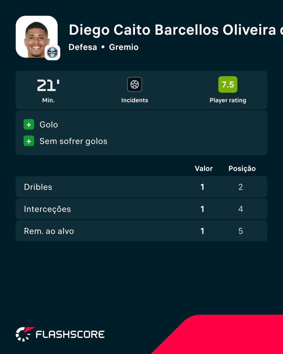 Os números de Caito frente ao Fluminense