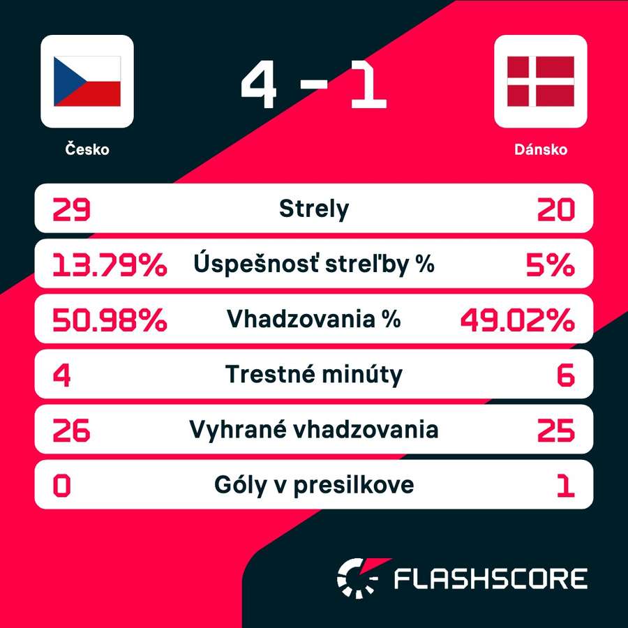 Štatistiky zápasu.