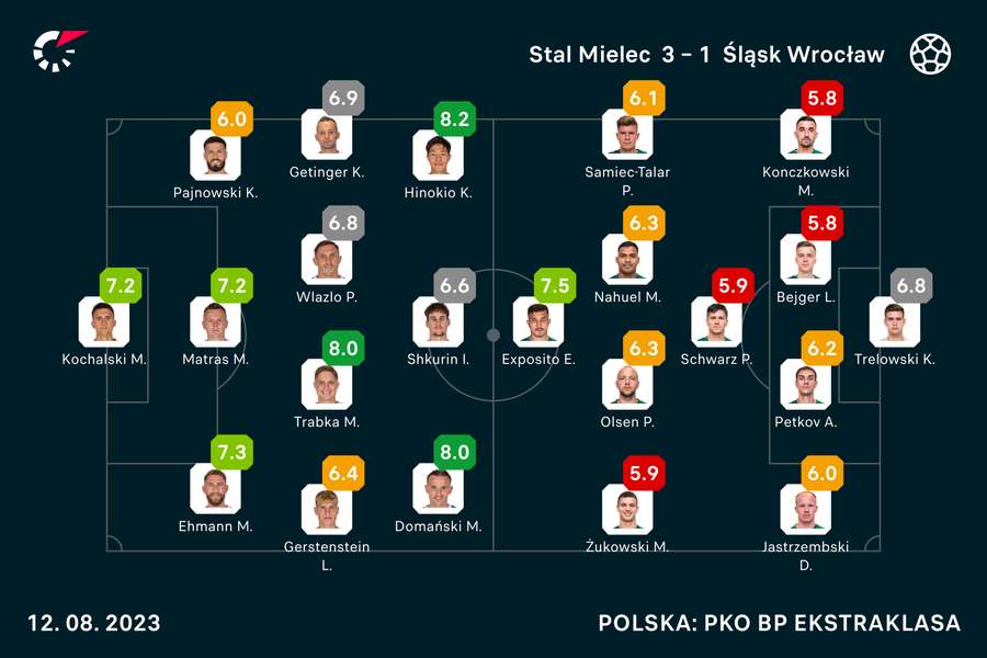 Wyjściowe składy i noty za mecz Stal-Śląsk