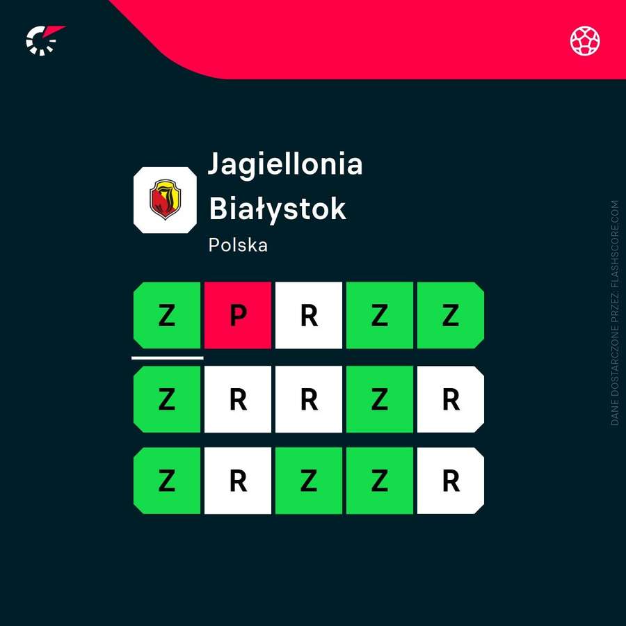 Jagiellonia prezentuje w tym sezonie stabilną formę.