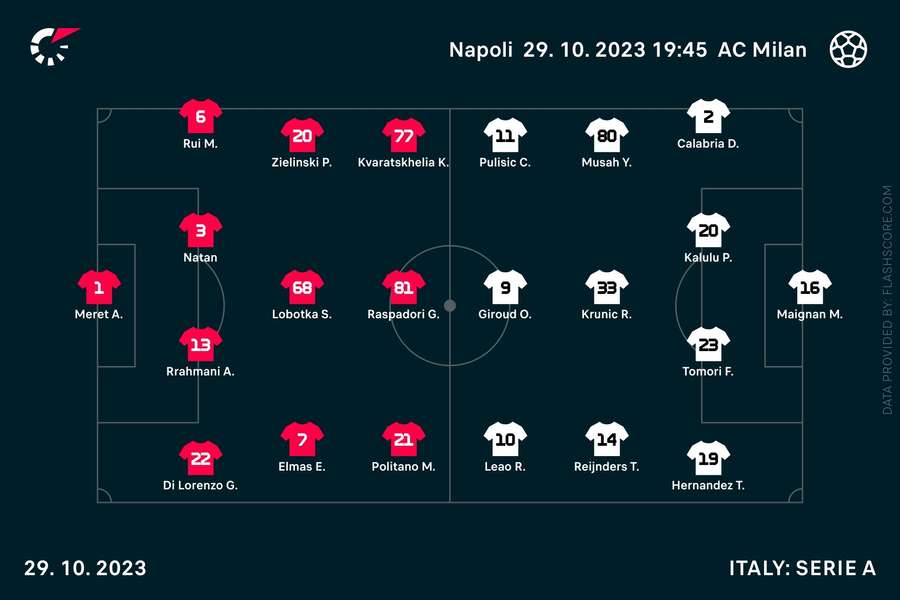 Napoli - AC Milan Lineups