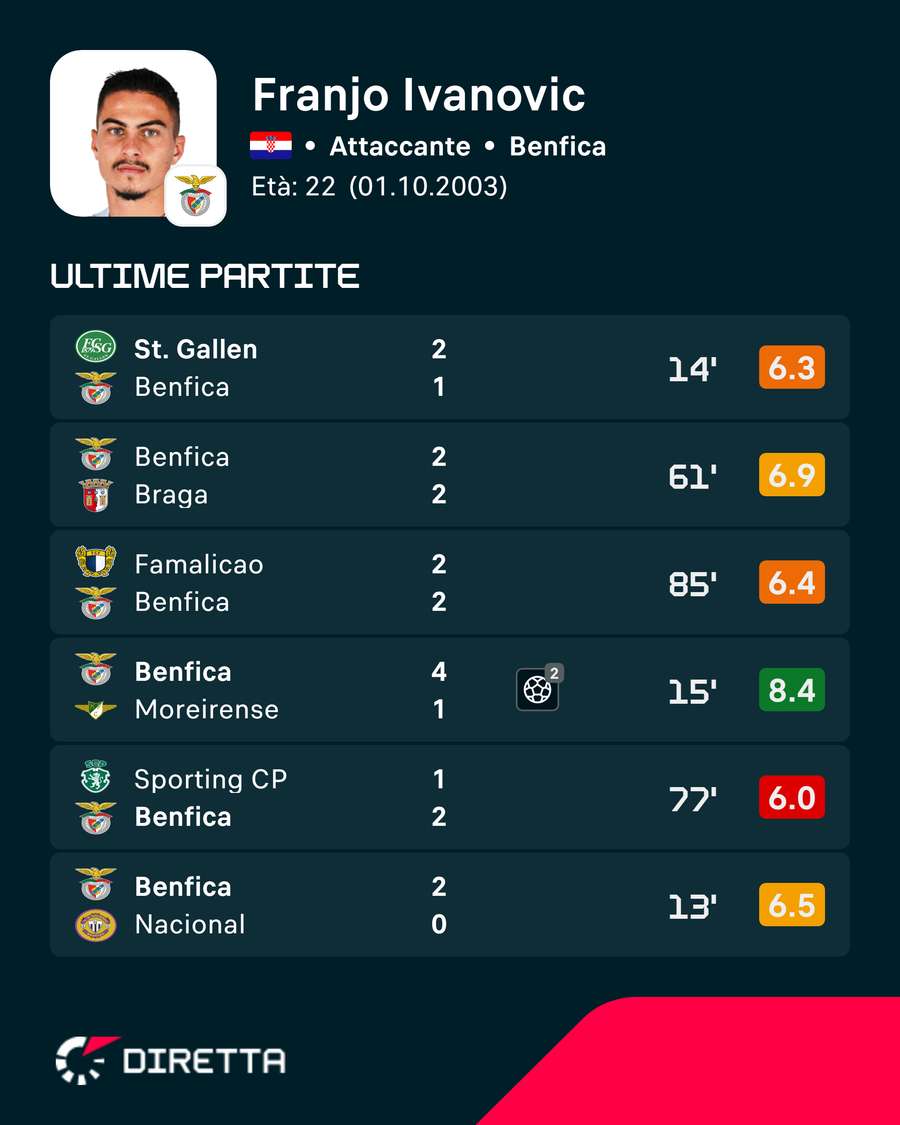 Le valutazioni di Ivanovic Le valutazioni di Ivanovic
