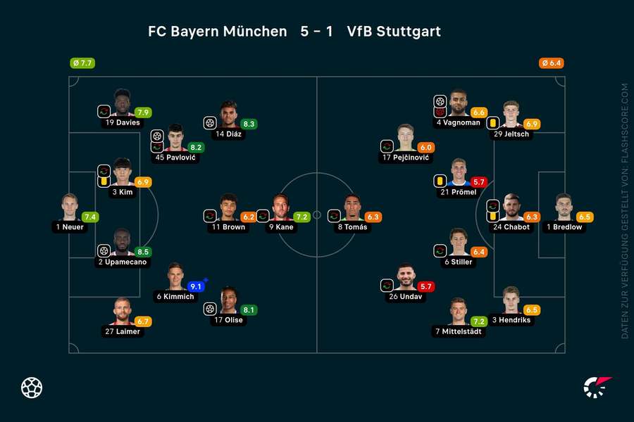 Spielernoten: FC Bayern vs. VfB Stuttgart