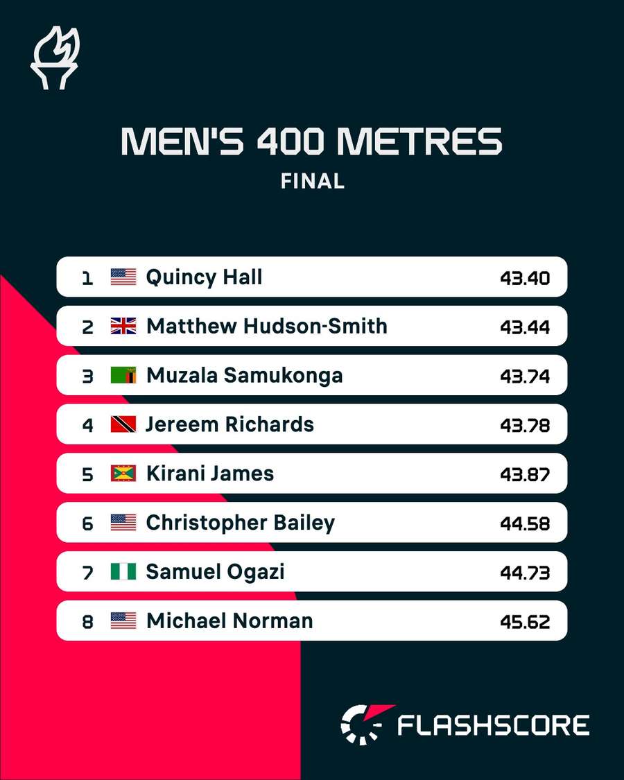 Men's 400m final results