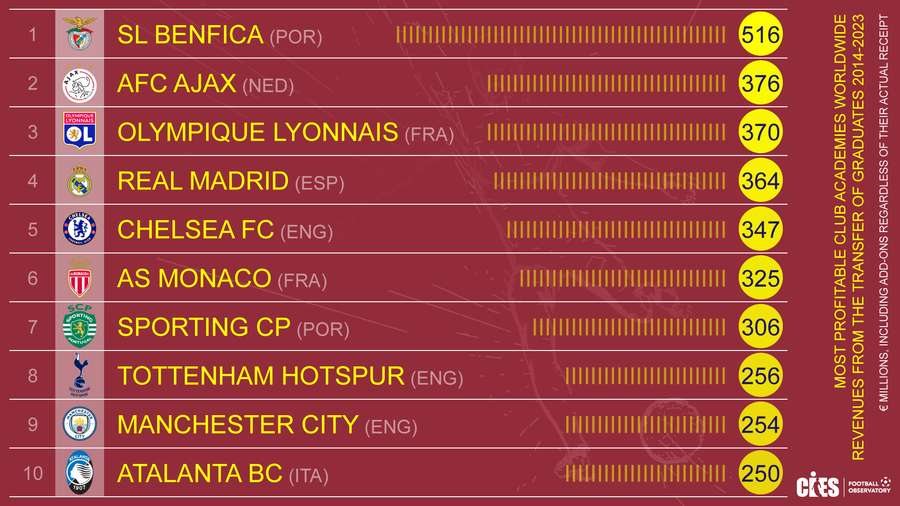 Top 10 clubes com as academias mais valiosas da década