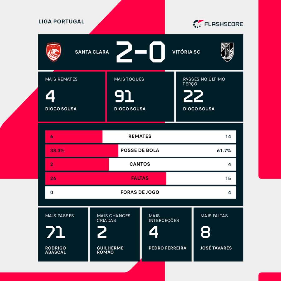 Estatísticas da partida Estatísticas da partida