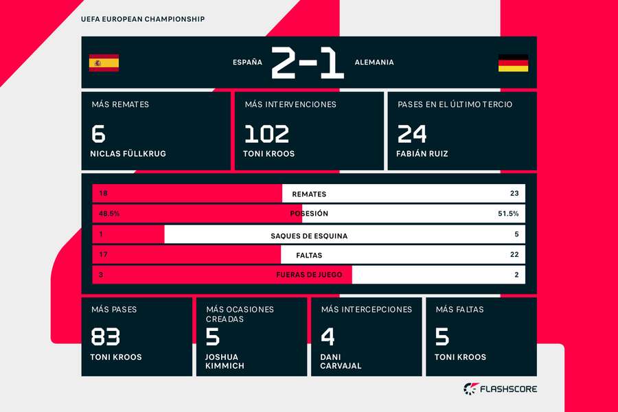 Estadísticas del España-Alemania
