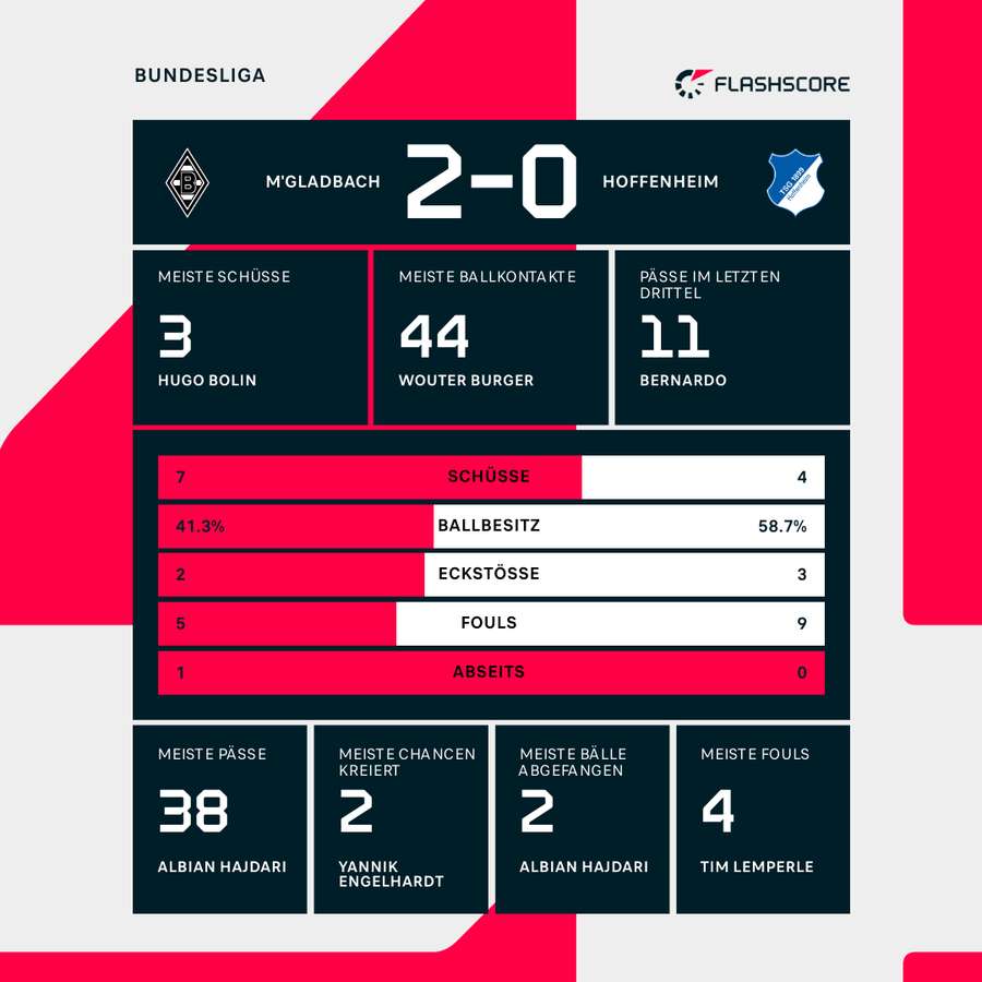 Stats zur Halbzeitpause: Gladbach vs. Hoffenheim