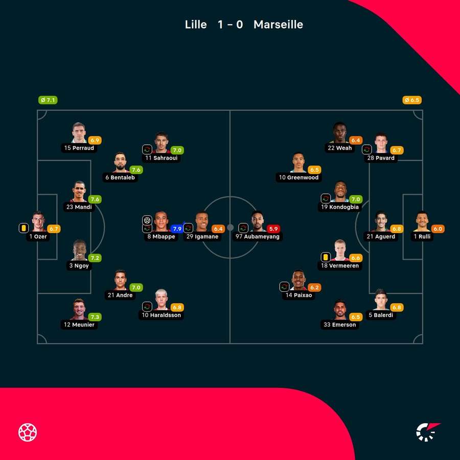 As notas dos jogadores