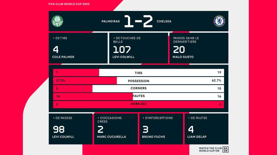 Les stats du match Les stats du match