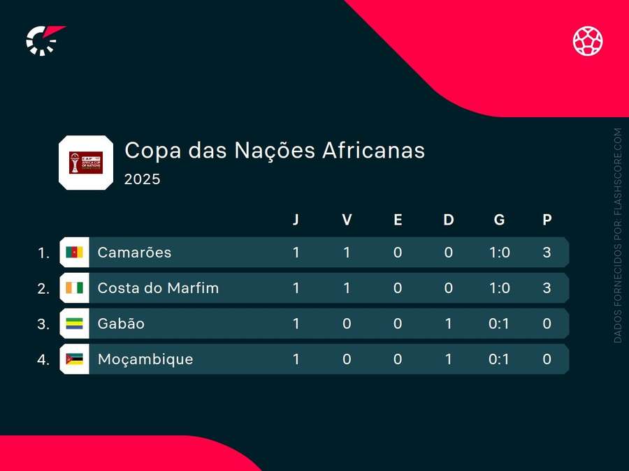 A classificação do Grupo F