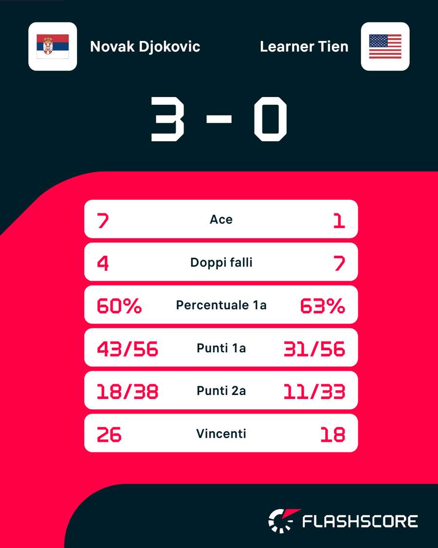 Le statistiche del match Le statistiche del match
