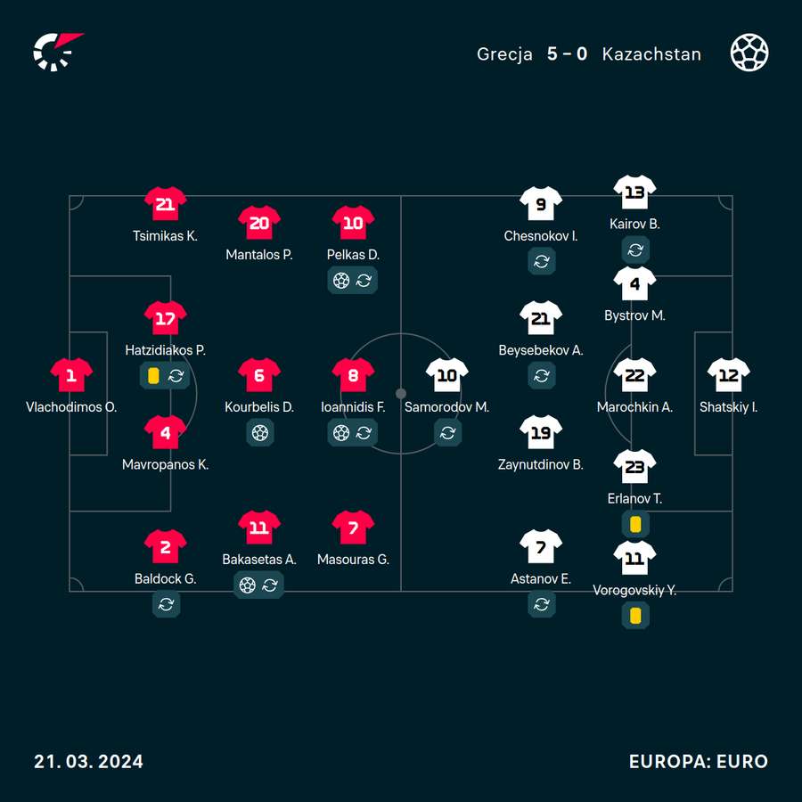 Formacje i składy na mecz Grecja-Kazachstan