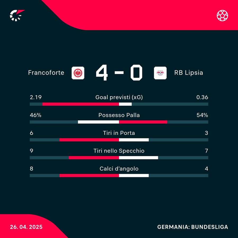 Le statistiche del match