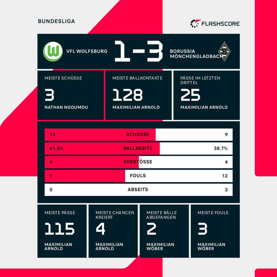 Die Statistiken zu Wolfsburg vs. Gladbach.