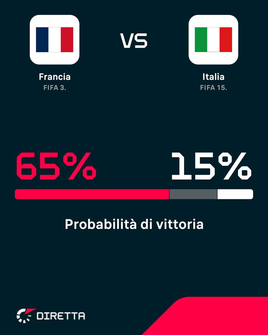 Le probabilità di vittoria Le probabilità di vittoria