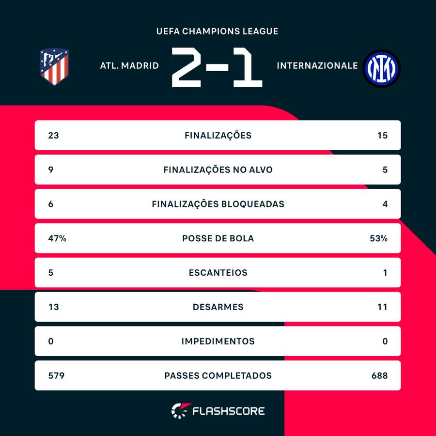 As estatísticas da vitória do Atlético de Madrid sobre a Inter de Milão